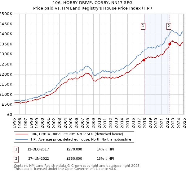 106, HOBBY DRIVE, CORBY, NN17 5FG: Price paid vs HM Land Registry's House Price Index