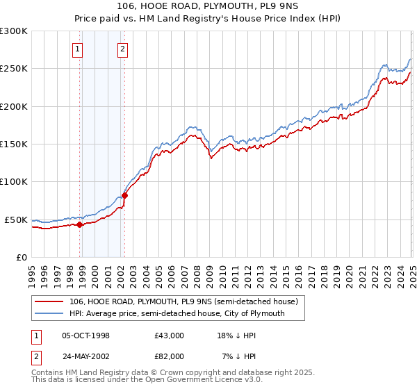 106, HOOE ROAD, PLYMOUTH, PL9 9NS: Price paid vs HM Land Registry's House Price Index