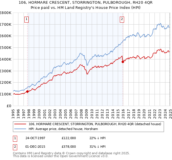 106, HORMARE CRESCENT, STORRINGTON, PULBOROUGH, RH20 4QR: Price paid vs HM Land Registry's House Price Index