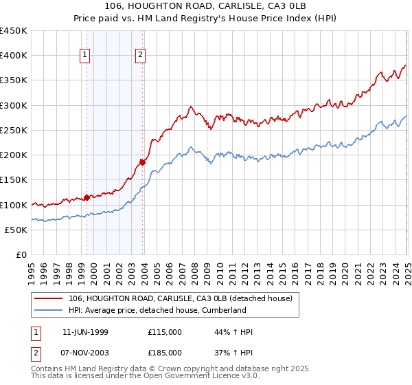 106, HOUGHTON ROAD, CARLISLE, CA3 0LB: Price paid vs HM Land Registry's House Price Index