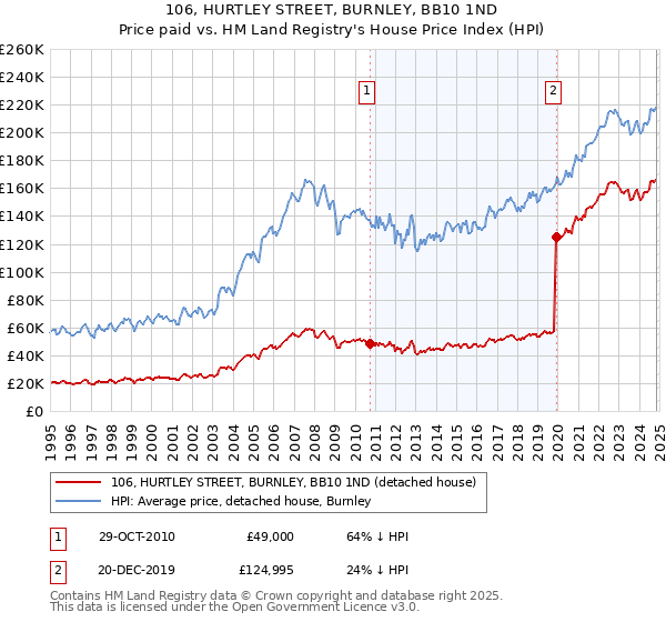 106, HURTLEY STREET, BURNLEY, BB10 1ND: Price paid vs HM Land Registry's House Price Index