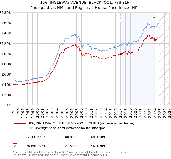 106, INGLEWAY AVENUE, BLACKPOOL, FY3 8LH: Price paid vs HM Land Registry's House Price Index