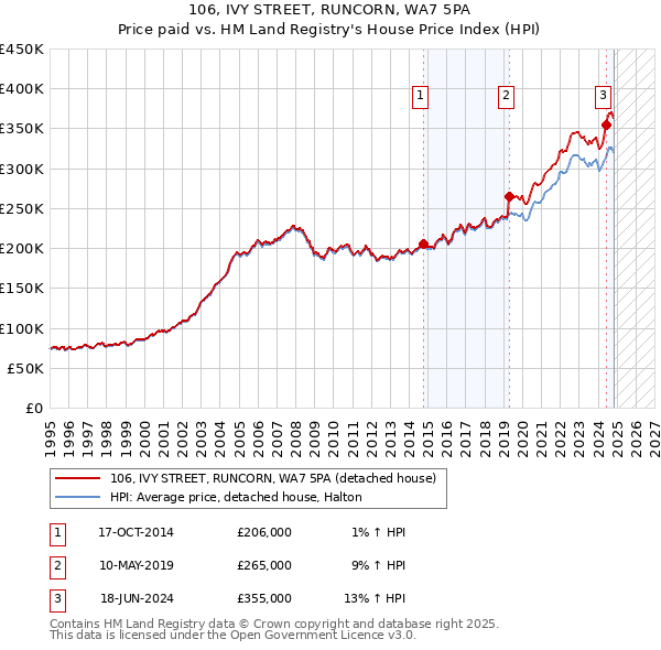 106, IVY STREET, RUNCORN, WA7 5PA: Price paid vs HM Land Registry's House Price Index