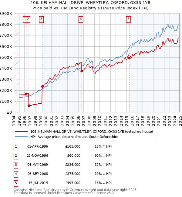 106, KELHAM HALL DRIVE, WHEATLEY, OXFORD, OX33 1YB: Price paid vs HM Land Registry's House Price Index