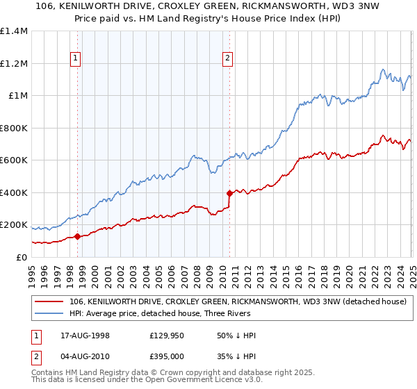 106, KENILWORTH DRIVE, CROXLEY GREEN, RICKMANSWORTH, WD3 3NW: Price paid vs HM Land Registry's House Price Index