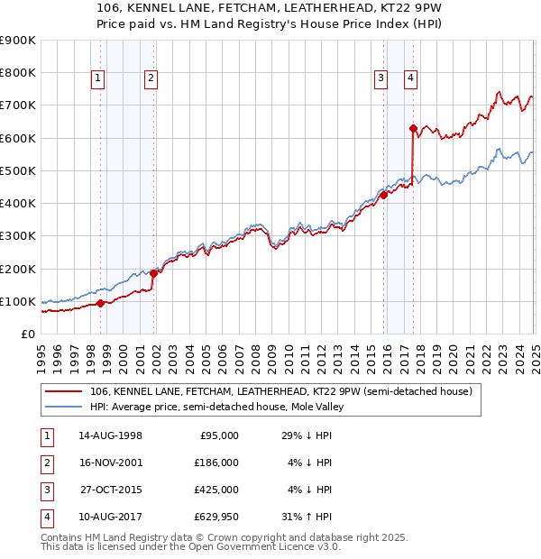 106, KENNEL LANE, FETCHAM, LEATHERHEAD, KT22 9PW: Price paid vs HM Land Registry's House Price Index