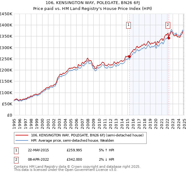 106, KENSINGTON WAY, POLEGATE, BN26 6FJ: Price paid vs HM Land Registry's House Price Index