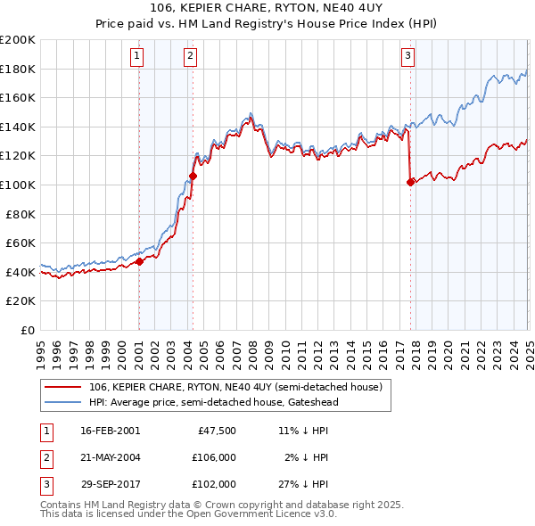 106, KEPIER CHARE, RYTON, NE40 4UY: Price paid vs HM Land Registry's House Price Index