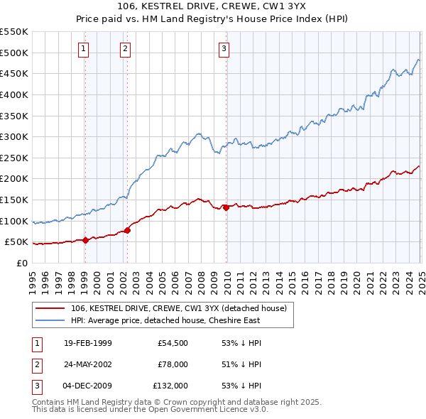 106, KESTREL DRIVE, CREWE, CW1 3YX: Price paid vs HM Land Registry's House Price Index