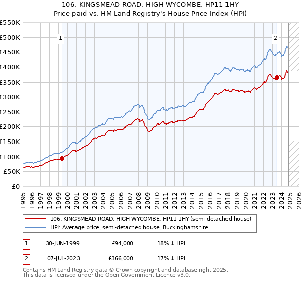 106, KINGSMEAD ROAD, HIGH WYCOMBE, HP11 1HY: Price paid vs HM Land Registry's House Price Index