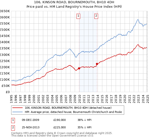 106, KINSON ROAD, BOURNEMOUTH, BH10 4DH: Price paid vs HM Land Registry's House Price Index