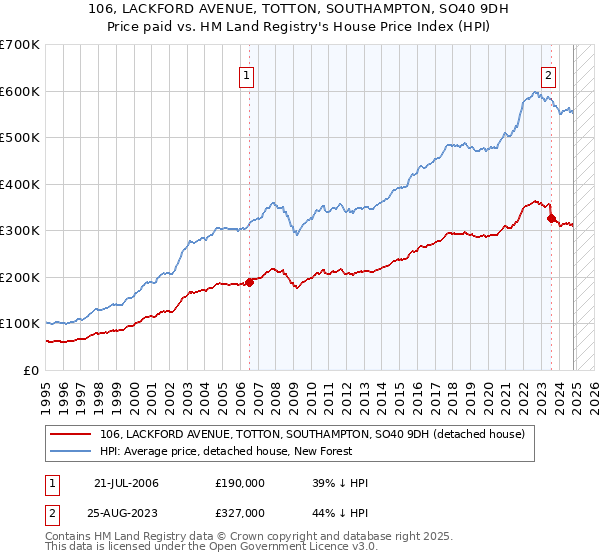 106, LACKFORD AVENUE, TOTTON, SOUTHAMPTON, SO40 9DH: Price paid vs HM Land Registry's House Price Index