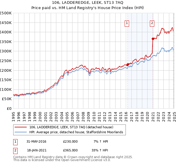 106, LADDEREDGE, LEEK, ST13 7AQ: Price paid vs HM Land Registry's House Price Index