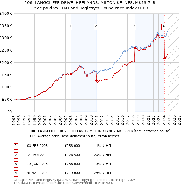 106, LANGCLIFFE DRIVE, HEELANDS, MILTON KEYNES, MK13 7LB: Price paid vs HM Land Registry's House Price Index