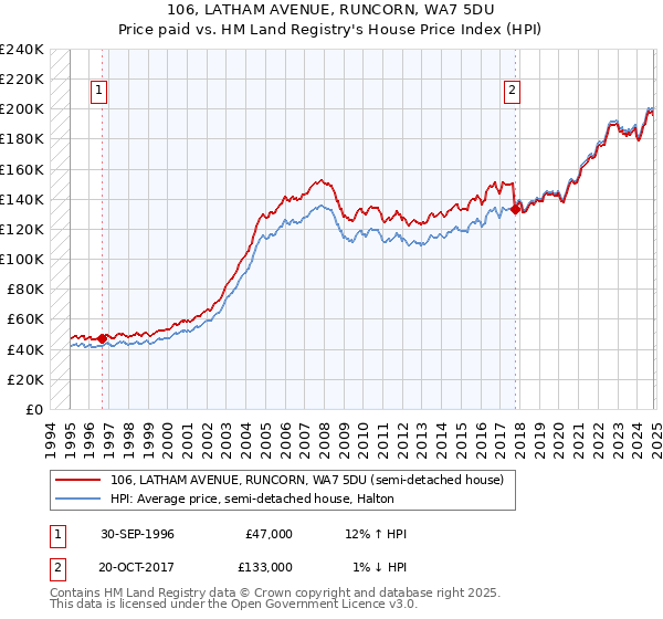 106, LATHAM AVENUE, RUNCORN, WA7 5DU: Price paid vs HM Land Registry's House Price Index