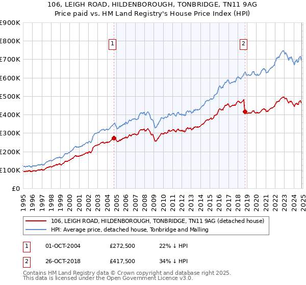 106, LEIGH ROAD, HILDENBOROUGH, TONBRIDGE, TN11 9AG: Price paid vs HM Land Registry's House Price Index