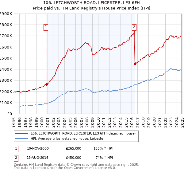 106, LETCHWORTH ROAD, LEICESTER, LE3 6FH: Price paid vs HM Land Registry's House Price Index