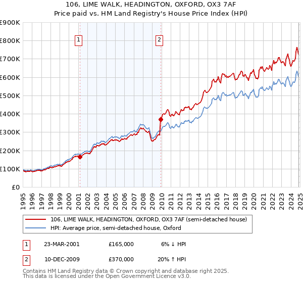 106, LIME WALK, HEADINGTON, OXFORD, OX3 7AF: Price paid vs HM Land Registry's House Price Index