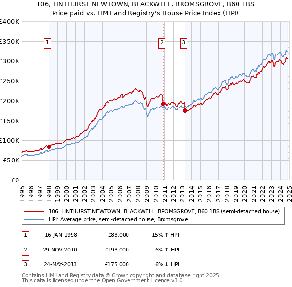 106, LINTHURST NEWTOWN, BLACKWELL, BROMSGROVE, B60 1BS: Price paid vs HM Land Registry's House Price Index