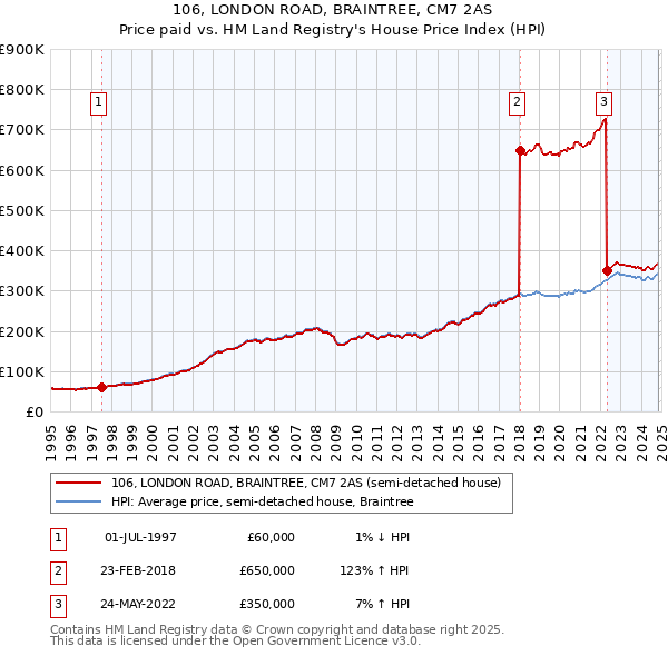 106, LONDON ROAD, BRAINTREE, CM7 2AS: Price paid vs HM Land Registry's House Price Index