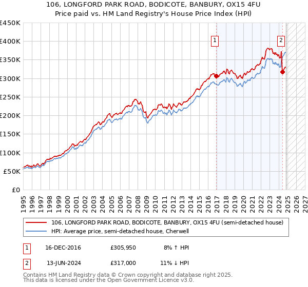 106, LONGFORD PARK ROAD, BODICOTE, BANBURY, OX15 4FU: Price paid vs HM Land Registry's House Price Index