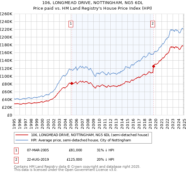 106, LONGMEAD DRIVE, NOTTINGHAM, NG5 6DL: Price paid vs HM Land Registry's House Price Index