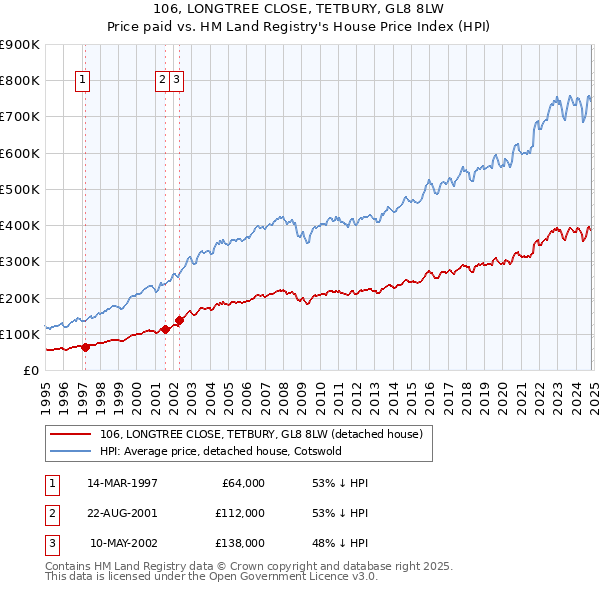 106, LONGTREE CLOSE, TETBURY, GL8 8LW: Price paid vs HM Land Registry's House Price Index