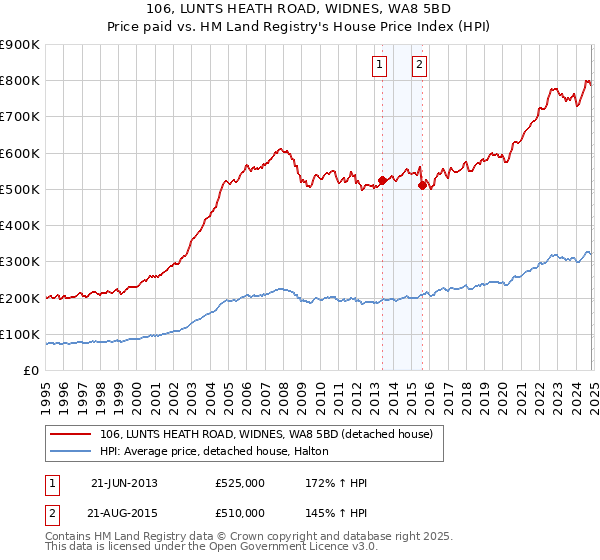 106, LUNTS HEATH ROAD, WIDNES, WA8 5BD: Price paid vs HM Land Registry's House Price Index