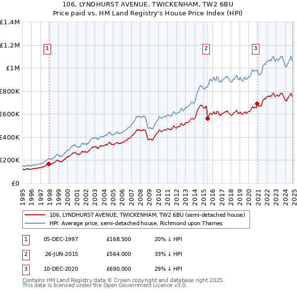 106, LYNDHURST AVENUE, TWICKENHAM, TW2 6BU: Price paid vs HM Land Registry's House Price Index