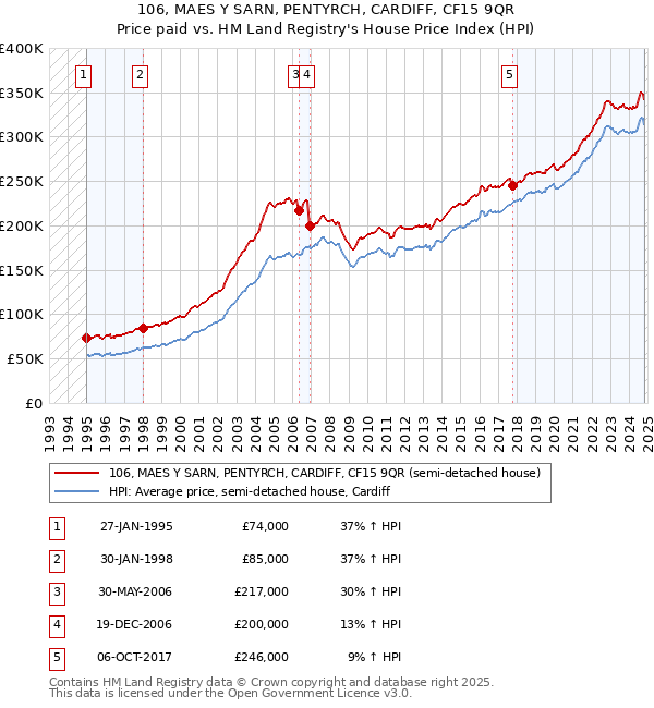 106, MAES Y SARN, PENTYRCH, CARDIFF, CF15 9QR: Price paid vs HM Land Registry's House Price Index