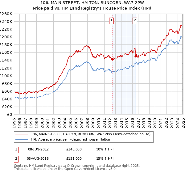 106, MAIN STREET, HALTON, RUNCORN, WA7 2PW: Price paid vs HM Land Registry's House Price Index