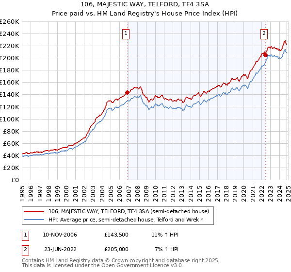 106, MAJESTIC WAY, TELFORD, TF4 3SA: Price paid vs HM Land Registry's House Price Index