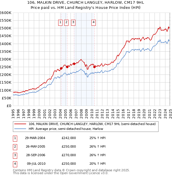 106, MALKIN DRIVE, CHURCH LANGLEY, HARLOW, CM17 9HL: Price paid vs HM Land Registry's House Price Index