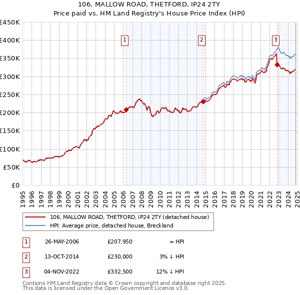 106, MALLOW ROAD, THETFORD, IP24 2TY: Price paid vs HM Land Registry's House Price Index