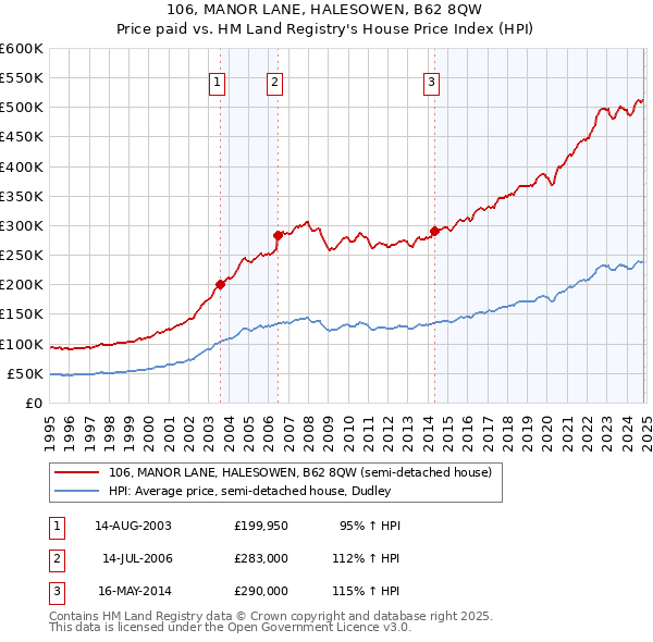 106, MANOR LANE, HALESOWEN, B62 8QW: Price paid vs HM Land Registry's House Price Index