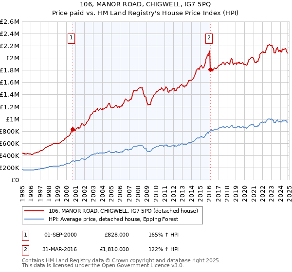 106, MANOR ROAD, CHIGWELL, IG7 5PQ: Price paid vs HM Land Registry's House Price Index