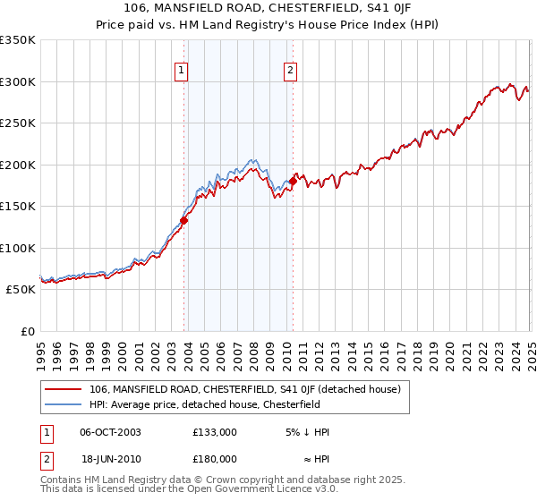 106, MANSFIELD ROAD, CHESTERFIELD, S41 0JF: Price paid vs HM Land Registry's House Price Index