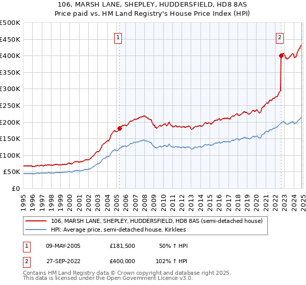 106, MARSH LANE, SHEPLEY, HUDDERSFIELD, HD8 8AS: Price paid vs HM Land Registry's House Price Index