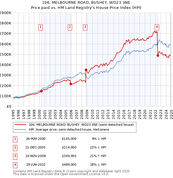 106, MELBOURNE ROAD, BUSHEY, WD23 3NE: Price paid vs HM Land Registry's House Price Index