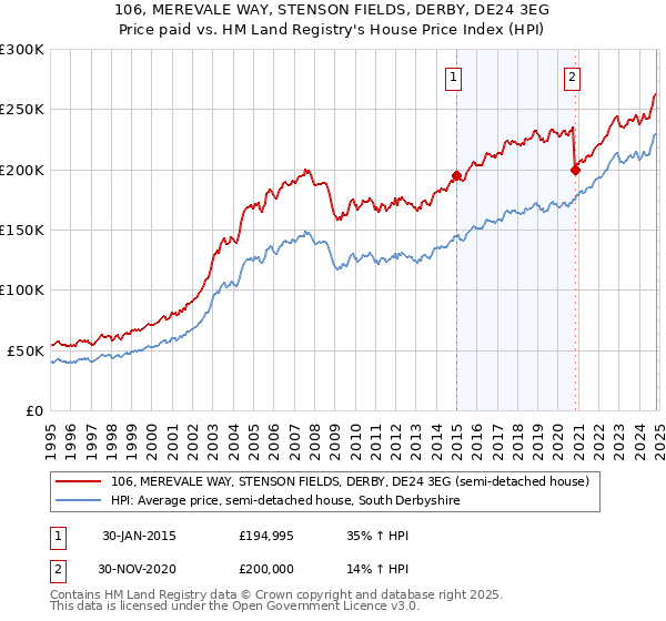 106, MEREVALE WAY, STENSON FIELDS, DERBY, DE24 3EG: Price paid vs HM Land Registry's House Price Index