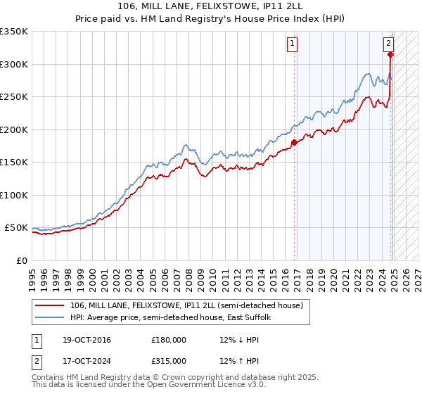 106, MILL LANE, FELIXSTOWE, IP11 2LL: Price paid vs HM Land Registry's House Price Index