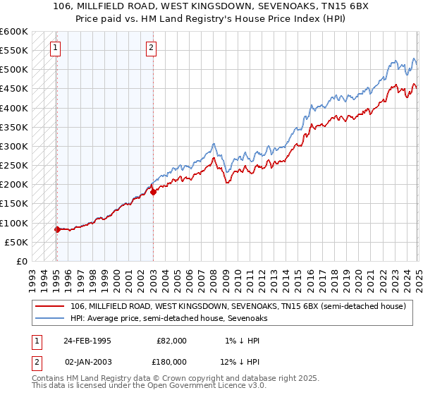 106, MILLFIELD ROAD, WEST KINGSDOWN, SEVENOAKS, TN15 6BX: Price paid vs HM Land Registry's House Price Index