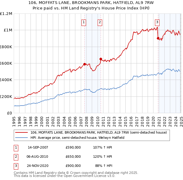 106, MOFFATS LANE, BROOKMANS PARK, HATFIELD, AL9 7RW: Price paid vs HM Land Registry's House Price Index