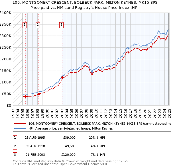 106, MONTGOMERY CRESCENT, BOLBECK PARK, MILTON KEYNES, MK15 8PS: Price paid vs HM Land Registry's House Price Index