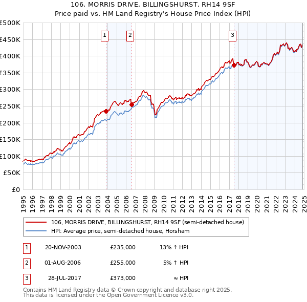 106, MORRIS DRIVE, BILLINGSHURST, RH14 9SF: Price paid vs HM Land Registry's House Price Index