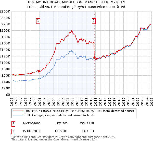 106, MOUNT ROAD, MIDDLETON, MANCHESTER, M24 1FS: Price paid vs HM Land Registry's House Price Index