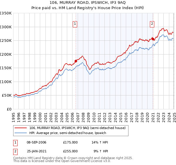 106, MURRAY ROAD, IPSWICH, IP3 9AQ: Price paid vs HM Land Registry's House Price Index