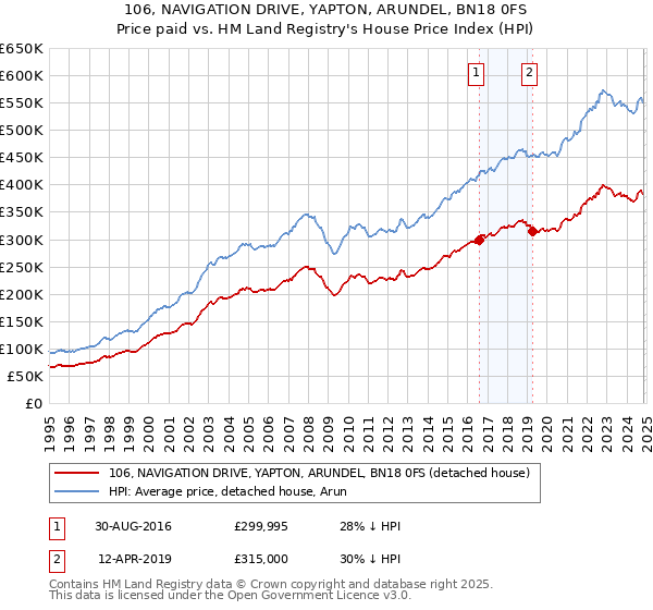 106, NAVIGATION DRIVE, YAPTON, ARUNDEL, BN18 0FS: Price paid vs HM Land Registry's House Price Index