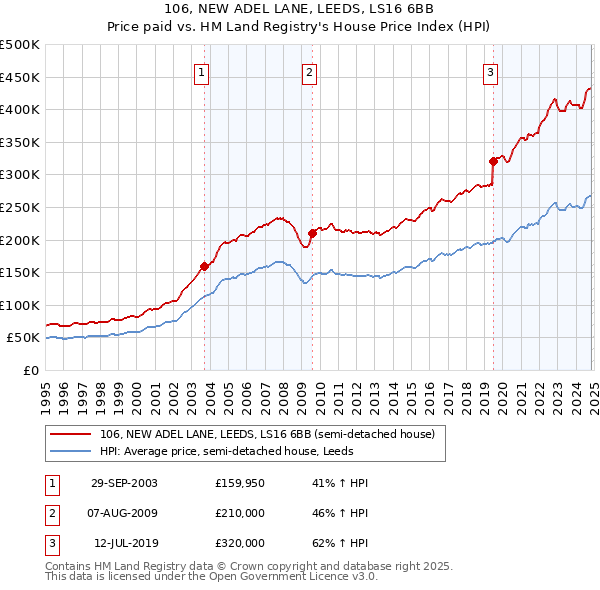 106, NEW ADEL LANE, LEEDS, LS16 6BB: Price paid vs HM Land Registry's House Price Index