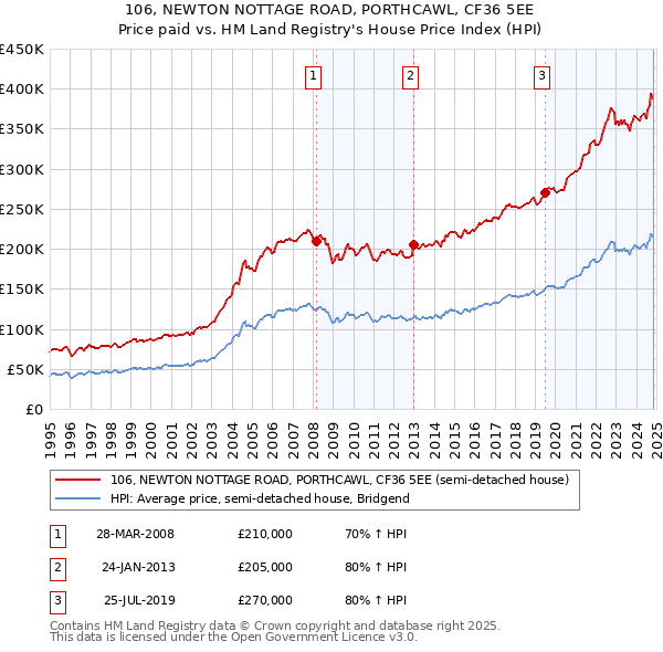 106, NEWTON NOTTAGE ROAD, PORTHCAWL, CF36 5EE: Price paid vs HM Land Registry's House Price Index